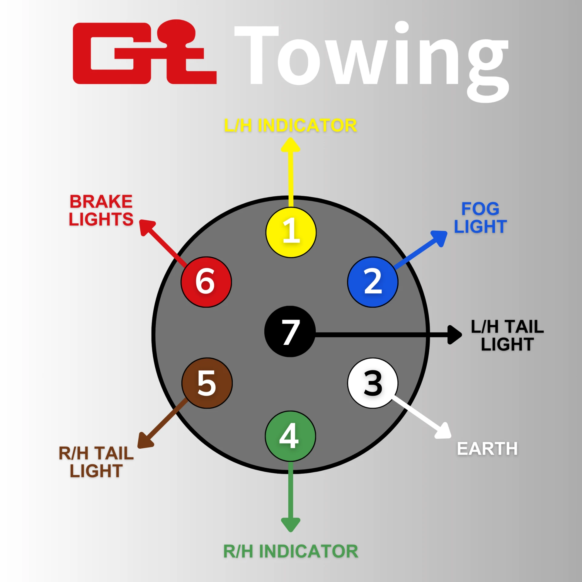 Wiring diagrams for trailer plugs and sockets
