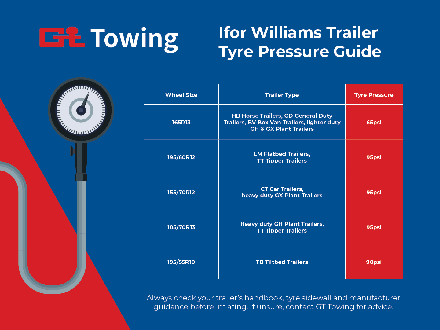 Trailer tyre pressure chart showing recommended PSI for common UK trailer tyre sizes