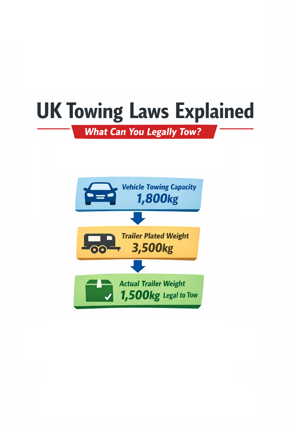UK Towing Laws Explained infographic showing licence rules, trailer weight flow, and down-plating myth